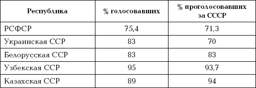 Объяснять высокий процент за в среднеазиатских республиках нажимом местных - фото 5