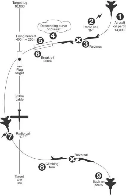 AIRTOAIR TARGET FIRING PATTERN The first SAAF airtoair training camp was - фото 41