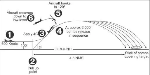 THE VERGOOI LONG TOSS BOMBING PROFILE It was not enemy MiGs however nor AAA - фото 95