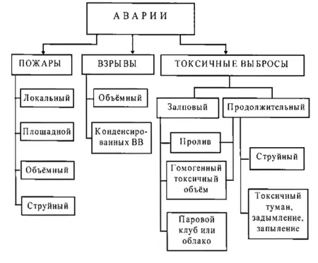 Рис 11 Схема возможного развития аварийных ситуаций с поступлением вредных - фото 1