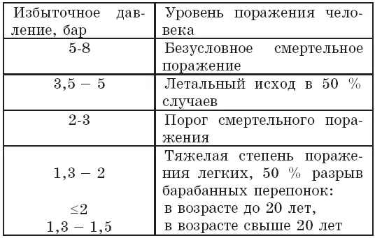 Вероятность летального исхода от прямого воздействия на людей избыточного - фото 49