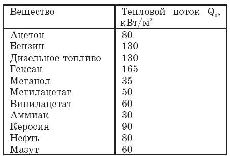Таблица 24 Тепловые потоки вызывающие воспламенения некоторых материалов - фото 55