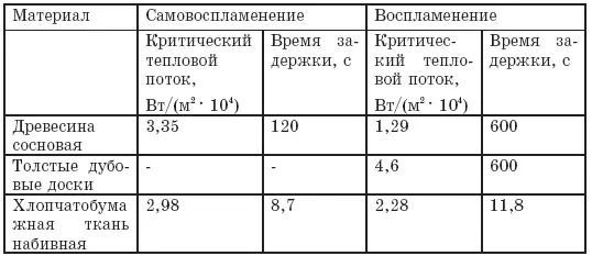 Критические тепловые потоки вызывающие воспламенение и самовоспламенение - фото 60