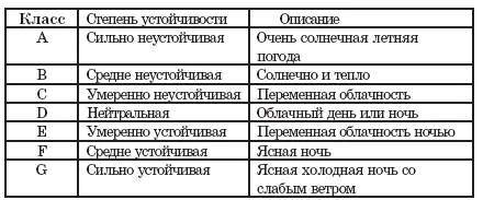 Таблица 32 Степень инсоляции для дневного времени суток слабая умеренная - фото 83