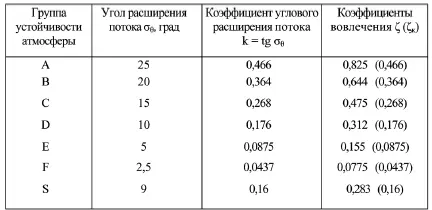 Из этой таблицы видно что при одном и том же угле расширения струи и клуба в - фото 87