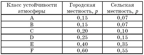Для высот Z 200 м следует брать постоянную скорость ветра на высоте 200 м - фото 172