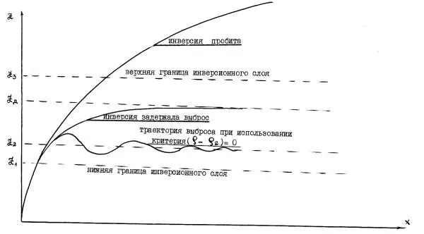Рис 318 Траектории выбросов при различных условиях прохождения инверсионного - фото 187