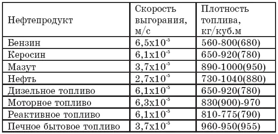 Если в процесс горения вовлечены большие массы продукта то над очагом пожара - фото 345