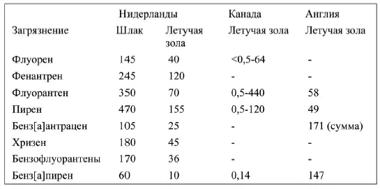 Таблица 56 Содержание ПАУ при сжигании твердых отходов МСЗ мкгг И - фото 350