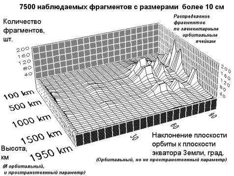 Рис 23 Распределение орбитальных мусорных экскретов по высотам и наклонениям - фото 6
