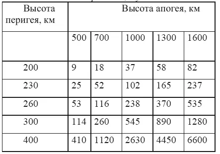 Из таблицы видно что и высоты апогея и перигея сильно влияют на время - фото 12