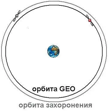 Рис 42 Схема захоронения геостационарных спутников и других объектов - фото 13