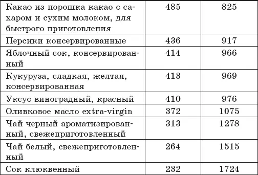 Грибы орехи сухофрукты и другие продукты Источники показателей ORAC High - фото 49