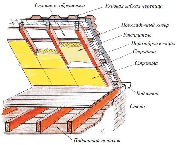 Конструкция крыши и покрытия мансарды Схемы установки утеплителя на коньке - фото 20