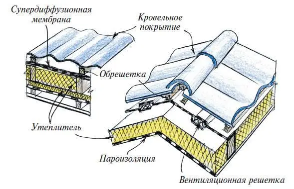 Схемы установки утеплителя на коньке и наклонной крыше мансарды Схема - фото 21