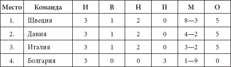 Группа D 15 июня 2004 Авейру ЧехияЛатвия 21 Барош 73 Хайнц 85 - фото 90