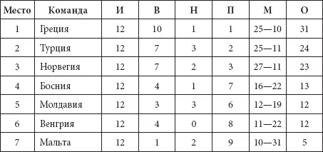 Наравне со второй четвертая отборочная группаеще до начала игр рассматривалась - фото 94