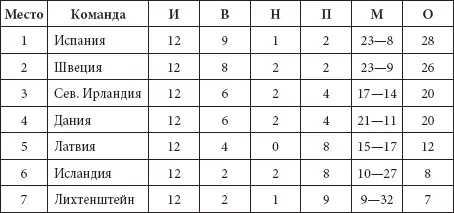 Из последней по счету седьмой отборочной группыпо прогнозам специалистов - фото 97