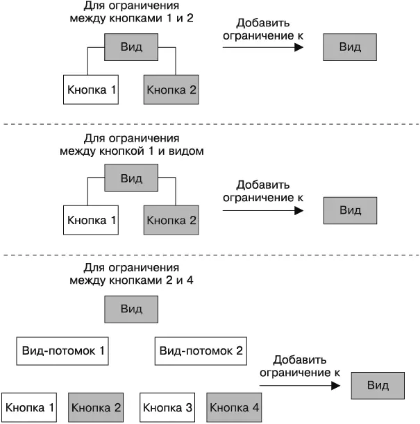 Рис 31Отношения между ограничениями и видами к которым эти ограничения - фото 85