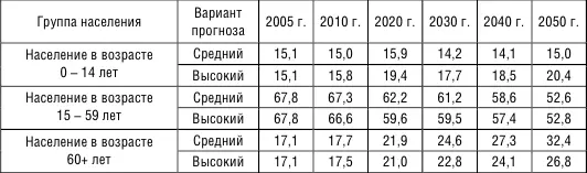 Таблица 5 Демографический профиль РФ высокий вариантв В этом варианте - фото 15