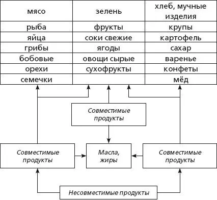 Основные правила здорового питания Пища должна быть естественной - фото 7
