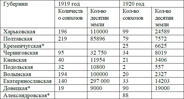 Эти губернии были образованы в 1920 г и данных по ним за 1919 г не может - фото 20
