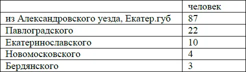 Таким образом на 2 3полк состоял из крестьян двух уездов павлоградцы и - фото 23