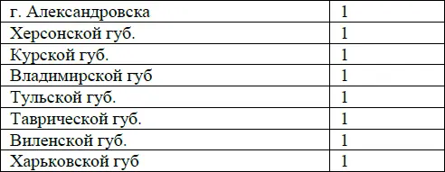 Таким образом на 2 3полк состоял из крестьян двух уездов павлоградцы и - фото 24