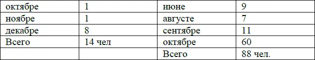 Кстати по данным о приливе в армию Махно повстанцев можно судить и о - фото 31