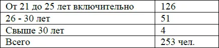 То есть состав в большинстве своем хотя и был молодой но основную массу его - фото 33