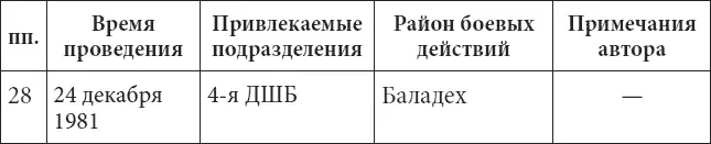 В декабре восемьдесят первого года четвертый десантноштурмовой батальон из - фото 16