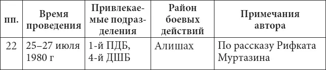 Первый батальон на Алишах десантировали с вертолетов Четвертый шел своим ходом - фото 8