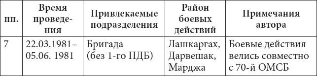 В конце марта ушли наши десантноштурмовые батальоны на усиление Кандагарской - фото 11