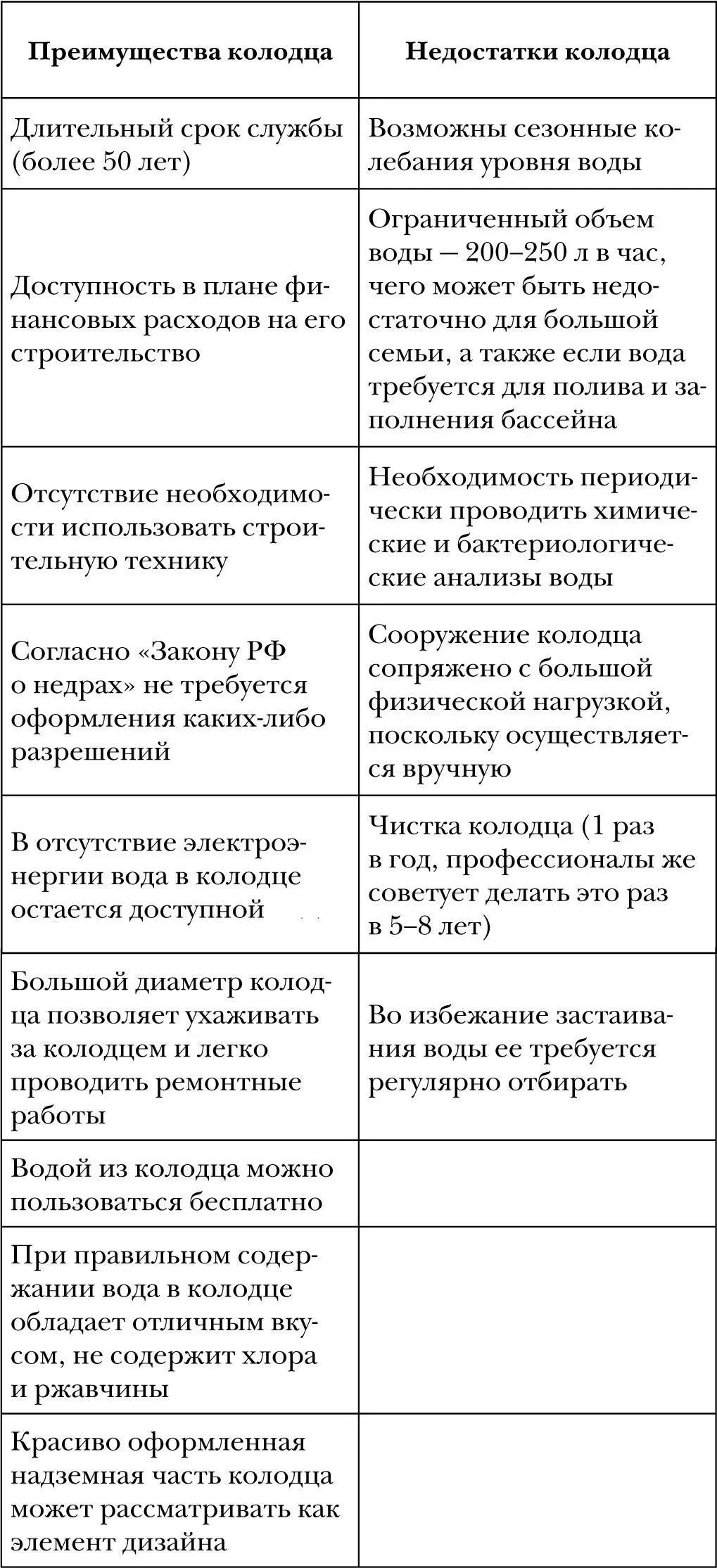 Как видно из таблицы достоинств у колодцев больше чем недостатков да и те - фото 1