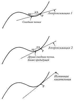 Рис 25Аппроксимация касательной Самой важной особенностью прямой является ее - фото 39
