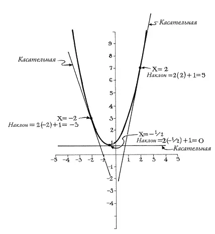 Рис 26Чтобы найти угол наклона в любой точке параболы y x 2 x 1 нужно - фото 40