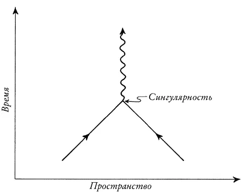 Рис 54Частицыточки создают сингулярность Рис 55Частицыструны нет - фото 84