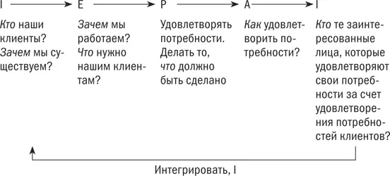 Когда ни один член организации не является незаменимым организация эффективна - фото 11
