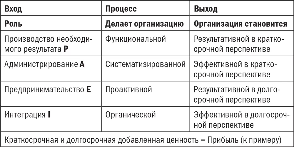 Чтобы быть результативной в краткосрочной перспективе организация должна - фото 13