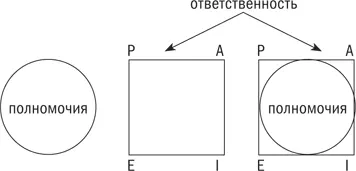 Квадрат и круг не будут совпадать по определению Это означает что полномочия - фото 23