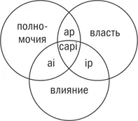 Это диаграмма Венна Подобные ей схемы используются в символической логике для - фото 25