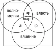 Первый случай Эти менеджеры обладают достаточными полномочиями иили властью - фото 26