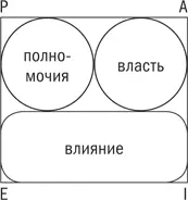 Второй случай Могут ли менеджеры реализовать свои решения в этом случае - фото 27