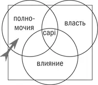 Да Но у вас нет ничего кроме полномочий Что вы должны делать не имея - фото 32