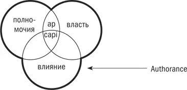 Фактически если у вас есть только полномочия то вы переживаете управленческий - фото 33