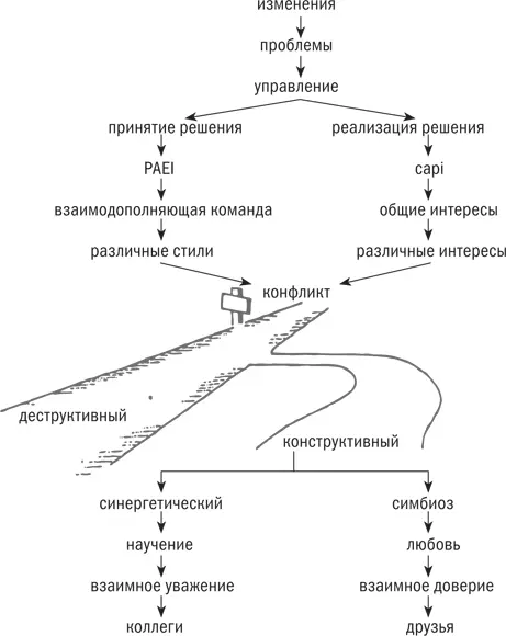 Потому что путь к деструктивному конфликту является прямым шоссе Вам не надо - фото 38