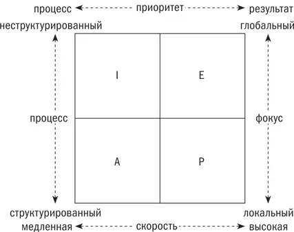 Теперь попробуйте определить по схеме стиль I Он будет ориентированным на - фото 40