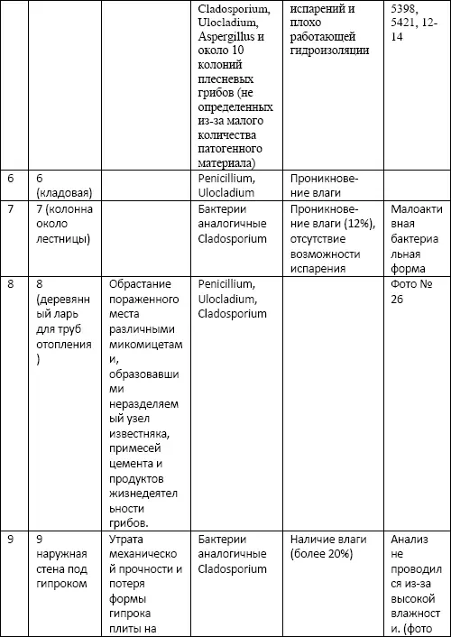 Краткий отчет рекомендуется представлять для небольших внутренних помещений В - фото 91