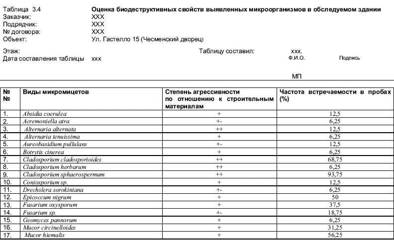 ПРИМЕЧАНИЕ Степень агрессивности по отношению к строительным материалам - фото 141