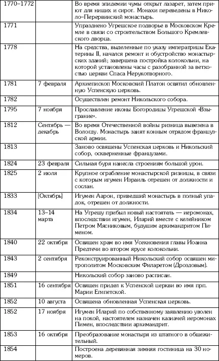 Угреша Страницы истории - фото 120
